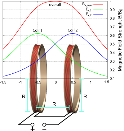 helmholtz diagram